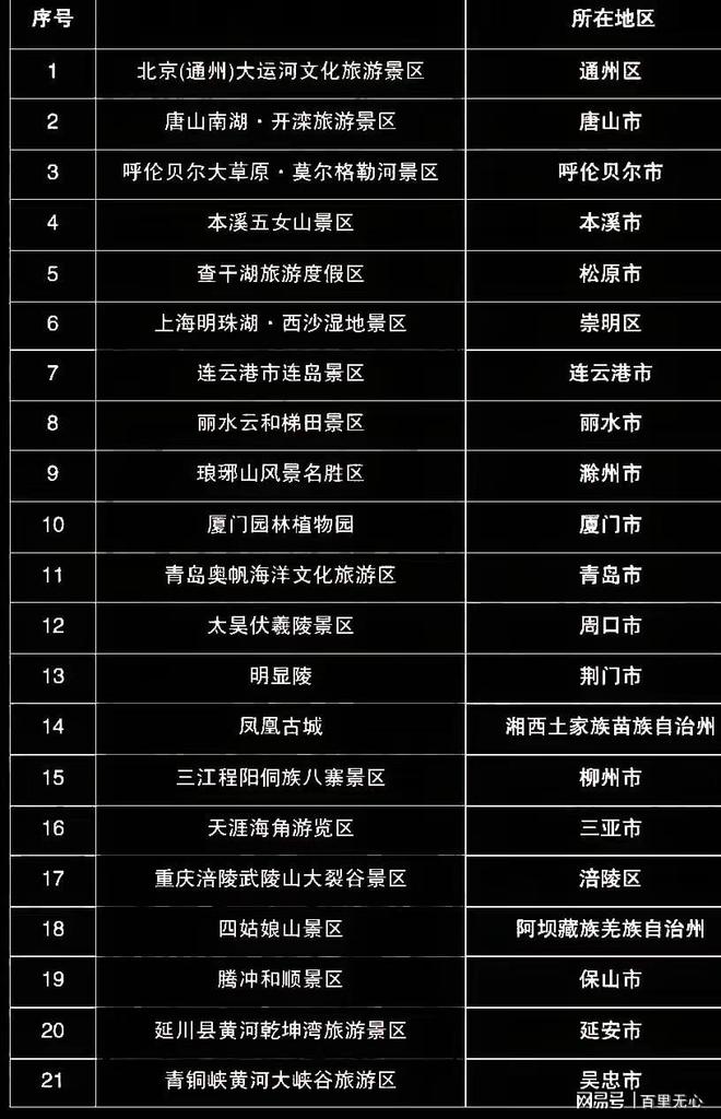2024年我国已开云kaiyun官网经新增了21个5A级景区你去过几个?(图1) 2024年我国已开云kaiyun官网经新增了21个5A级景区你去过几个?(图1)