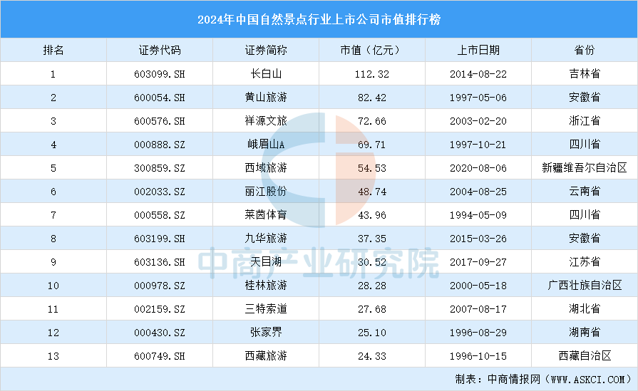 2024年中国自然景点行业上市公司市值排行榜(附榜单)(图1) 2024年中国自然景点行业上市公司市值排行榜(附榜单)(图1)