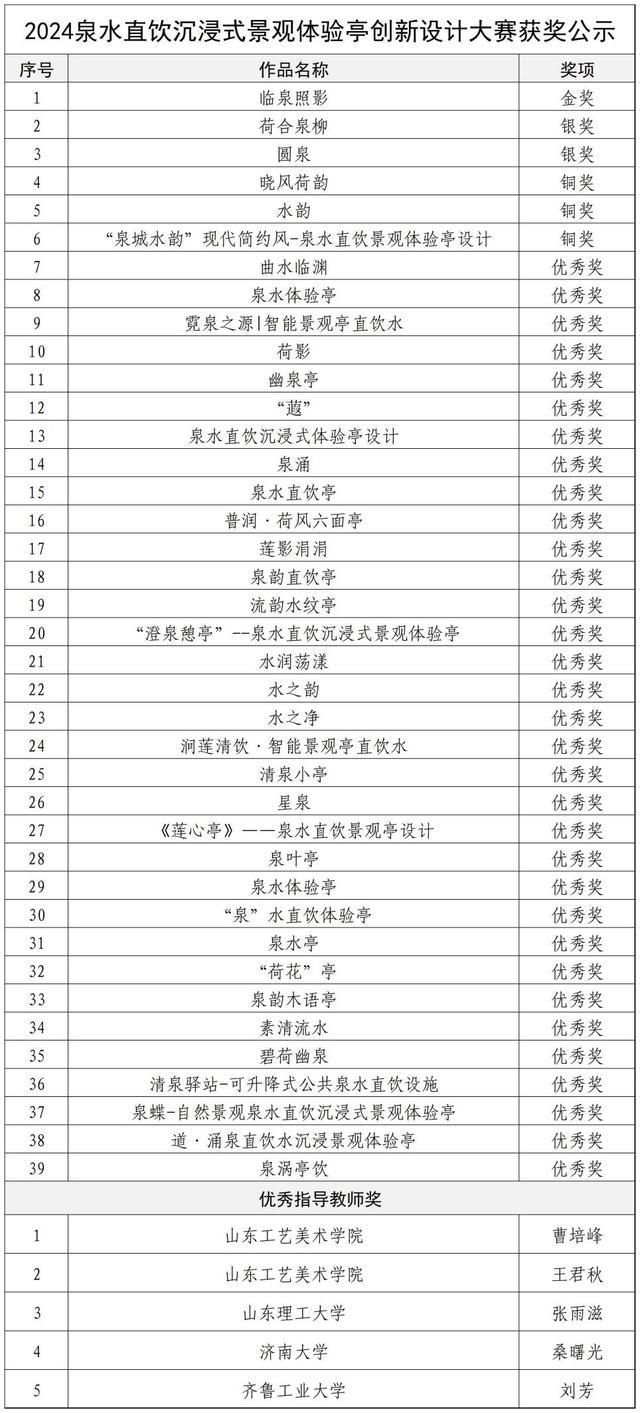 济南城投集团2024年泉水直饮沉浸式景观体验亭创新设计大赛圆满完成(图4) 济南城投集团2024年泉水直饮沉浸式景观体验亭创新设计大赛圆满完成(图4)